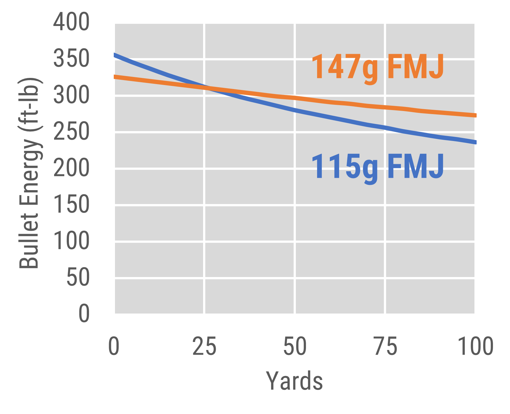 Comparison of bullet energy vs. distance for 115g and 147g 9mm ammo