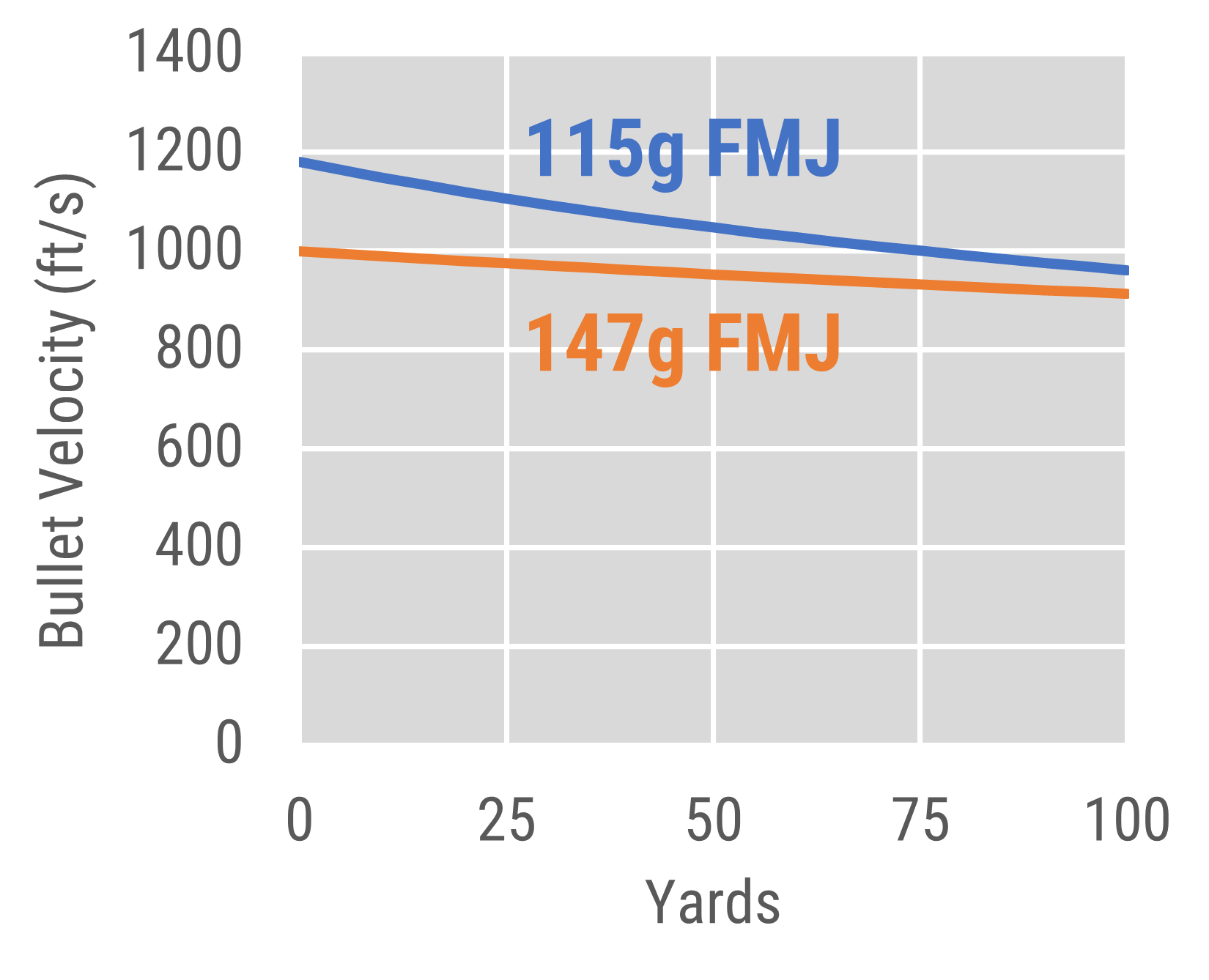 Comparison of bullet velocity vs. distance for 115g and 147g 9mm ammo
